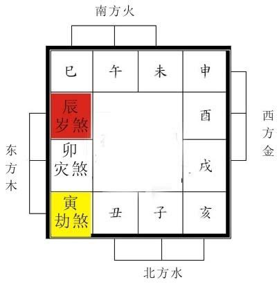 2023年三煞方位|2023年三煞在哪個方位？2023年太歲在什麼位置